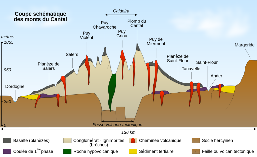 Coupe géologique volcan monts du Cantal